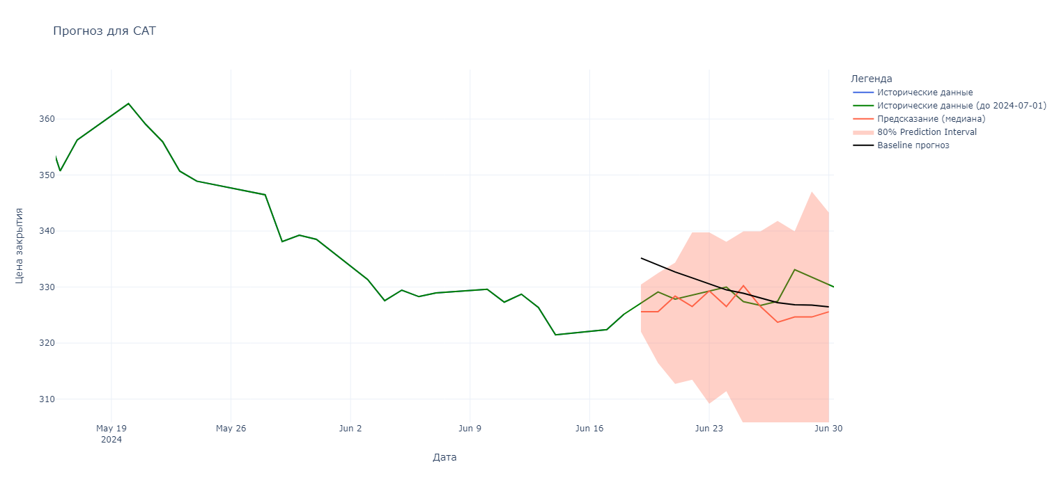 Рис. 3 - Прогноз для CAT (Caterpillar)