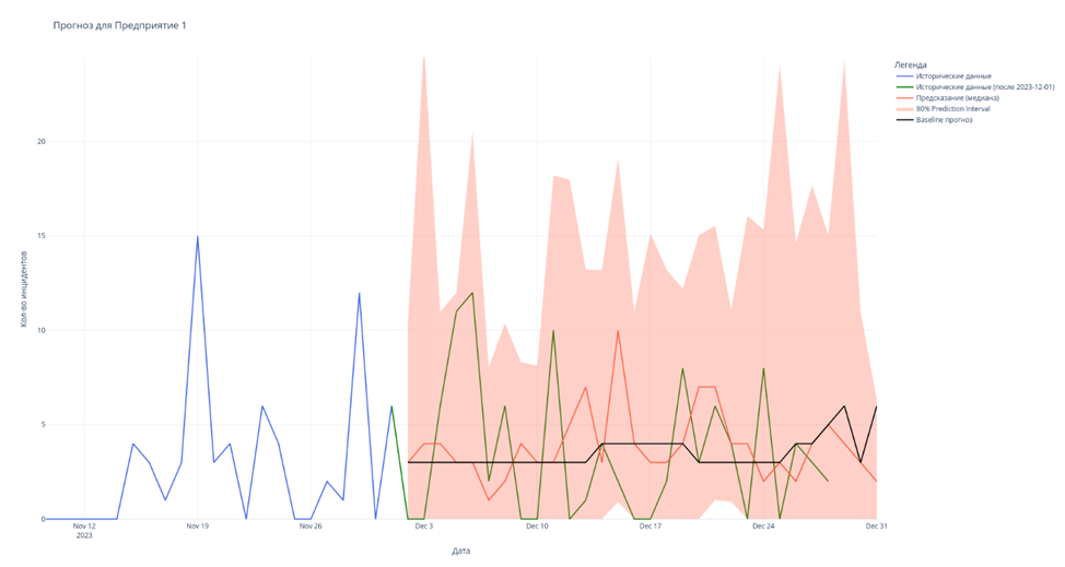 Рис. 30 - Прогноз для Предприятия 1