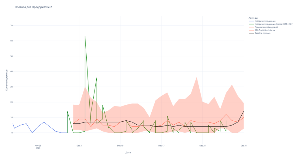 Рис. 31 - Прогноз для Предприятия 2