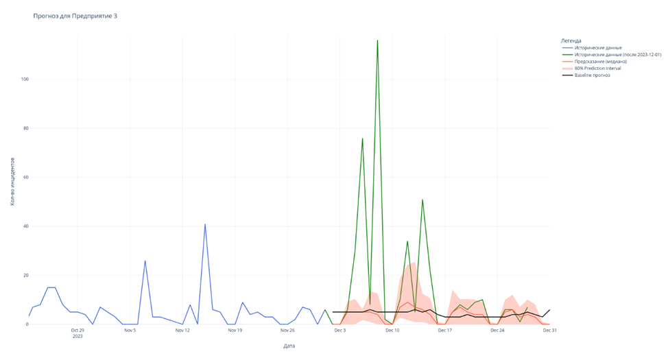 Рис. 32 - Прогноз для Предприятия 3