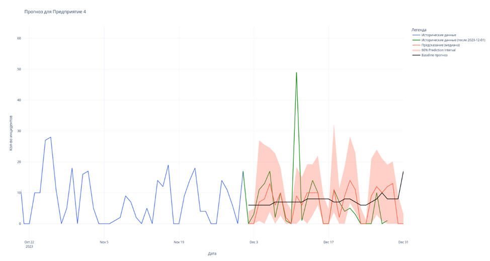 Рис. 33 - Прогноз для Предприятия 4