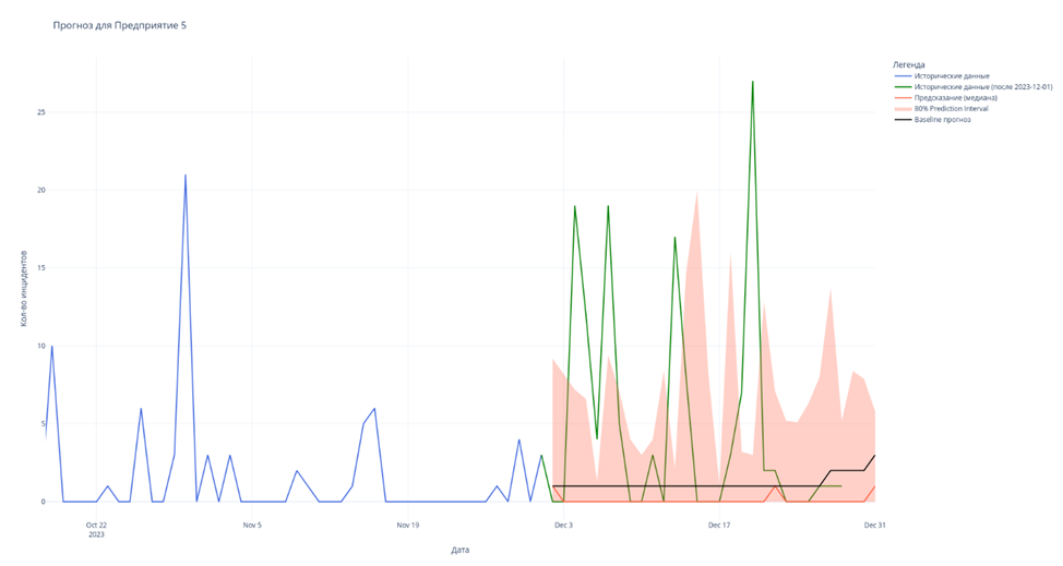 Рис. 34 - Прогноз для Предприятия 5