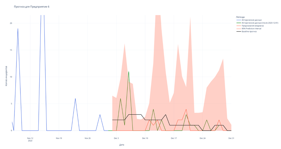Рис. 35 - Прогноз для Предприятия 6
