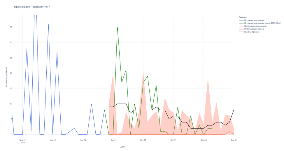 Рис. 36 - Прогноз для Предприятия 7