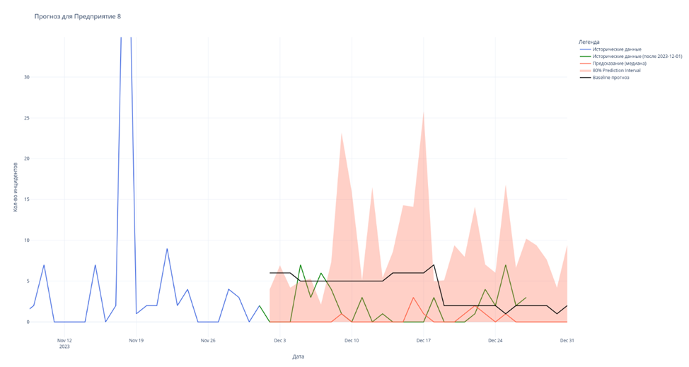 Рис. 37 - Прогноз для Предприятия 8