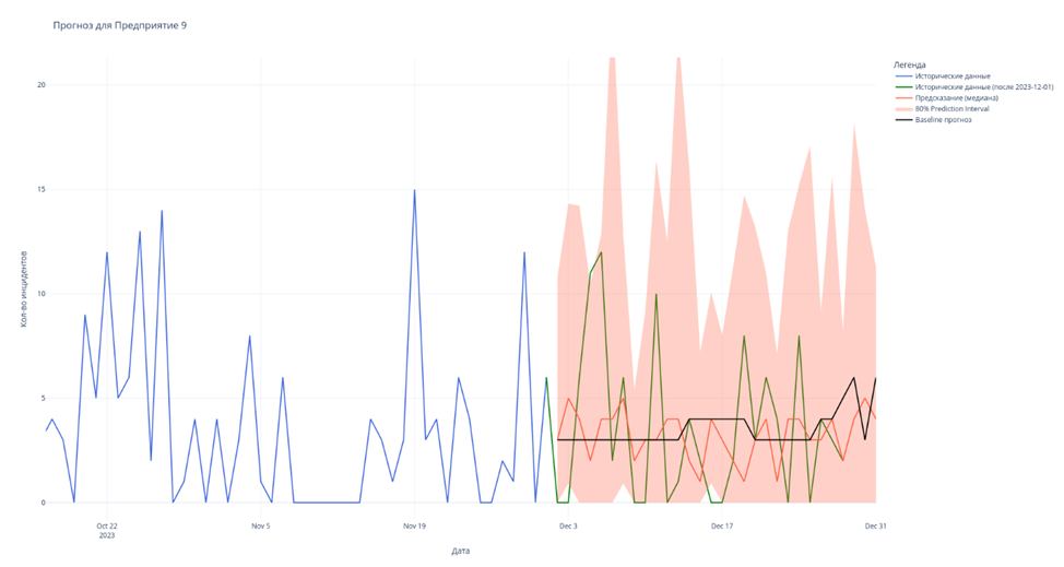 Рис. 38 - Прогноз для Предприятия 9