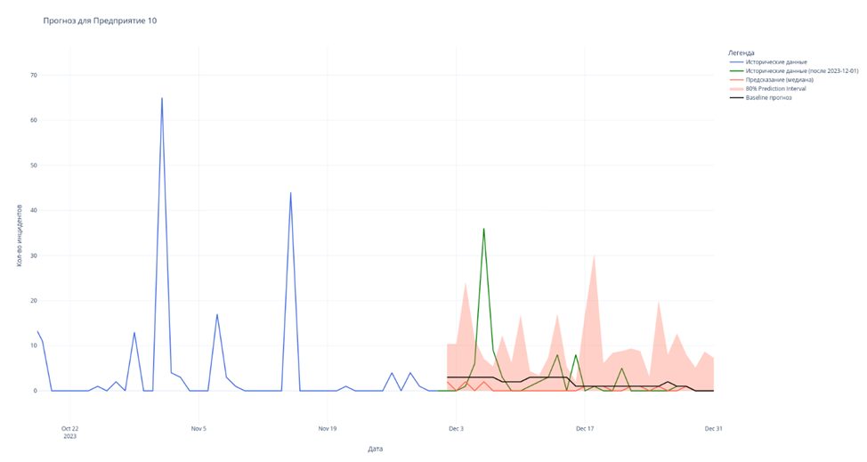 Рис. 39 - Прогноз для Предприятия 10