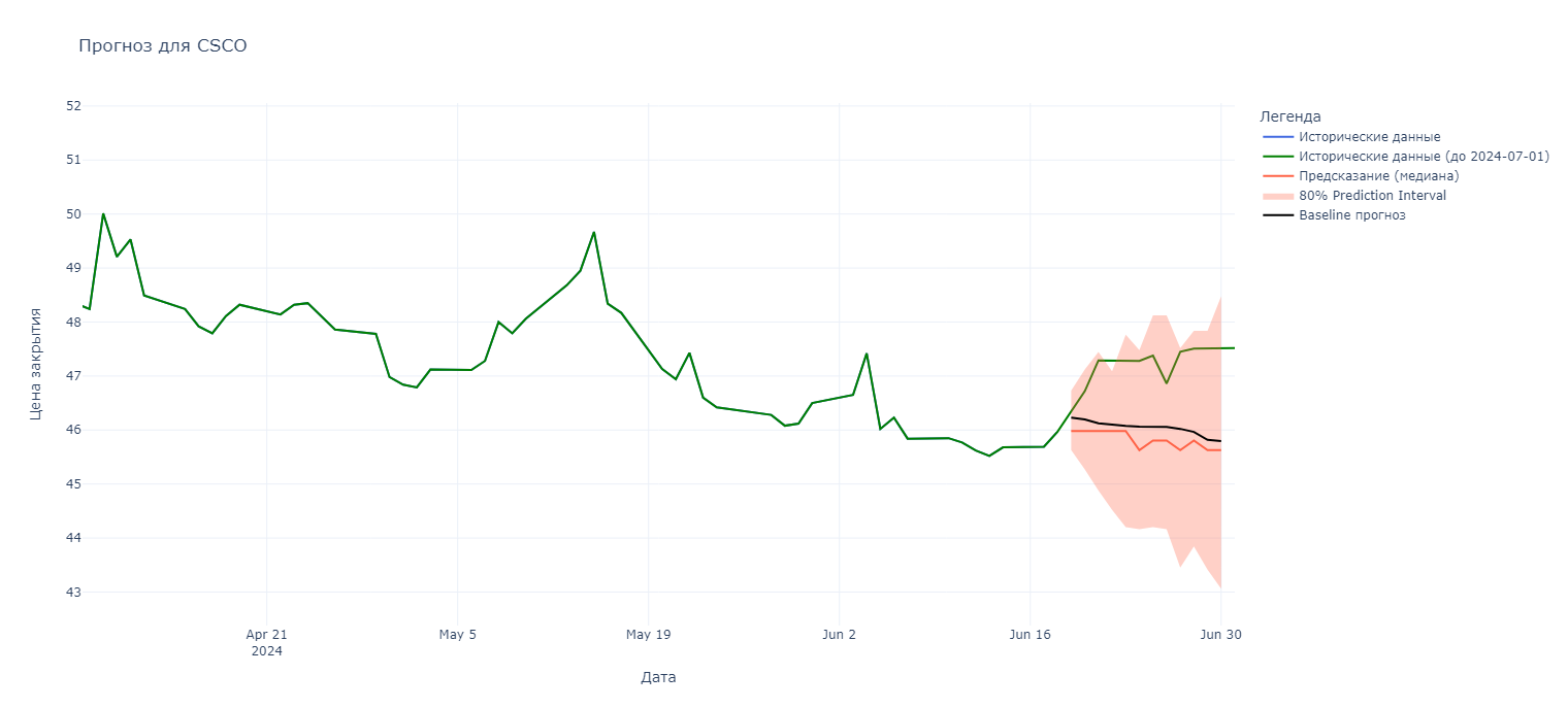 Рис. 4 - Прогноз для CSCO (Cisco Systems ) 