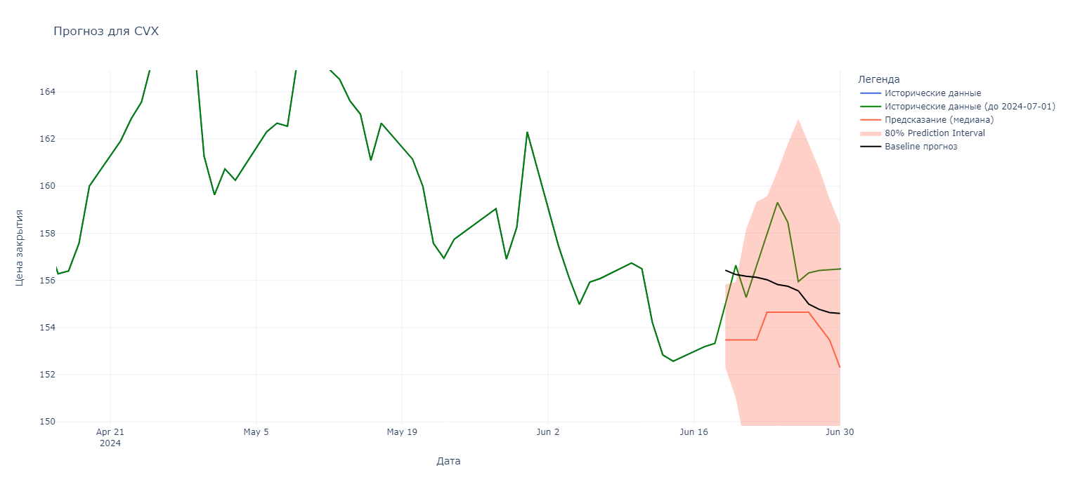 Рис. 5 - Прогноз для CVX (Chevron)