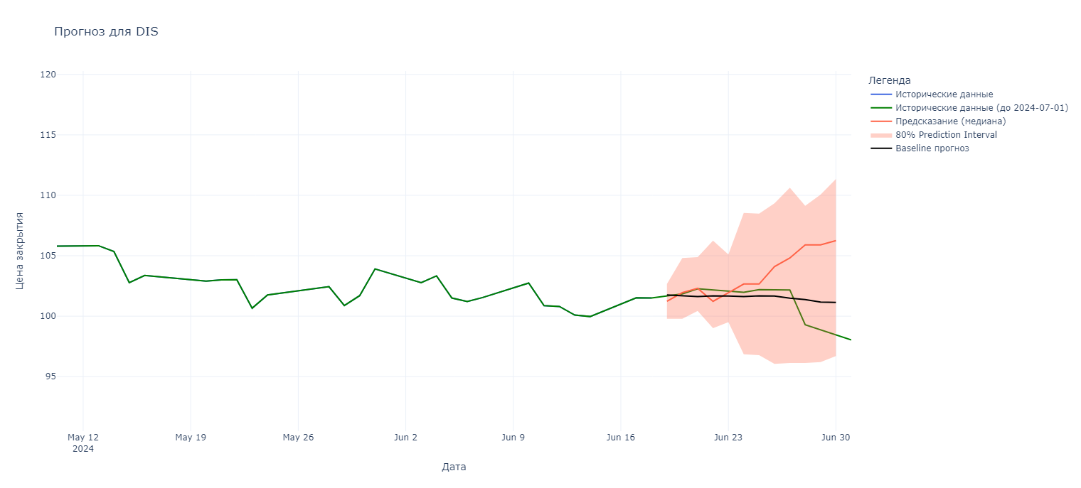 Рис. 6 - Прогноз для DIS (Walt Disney) 