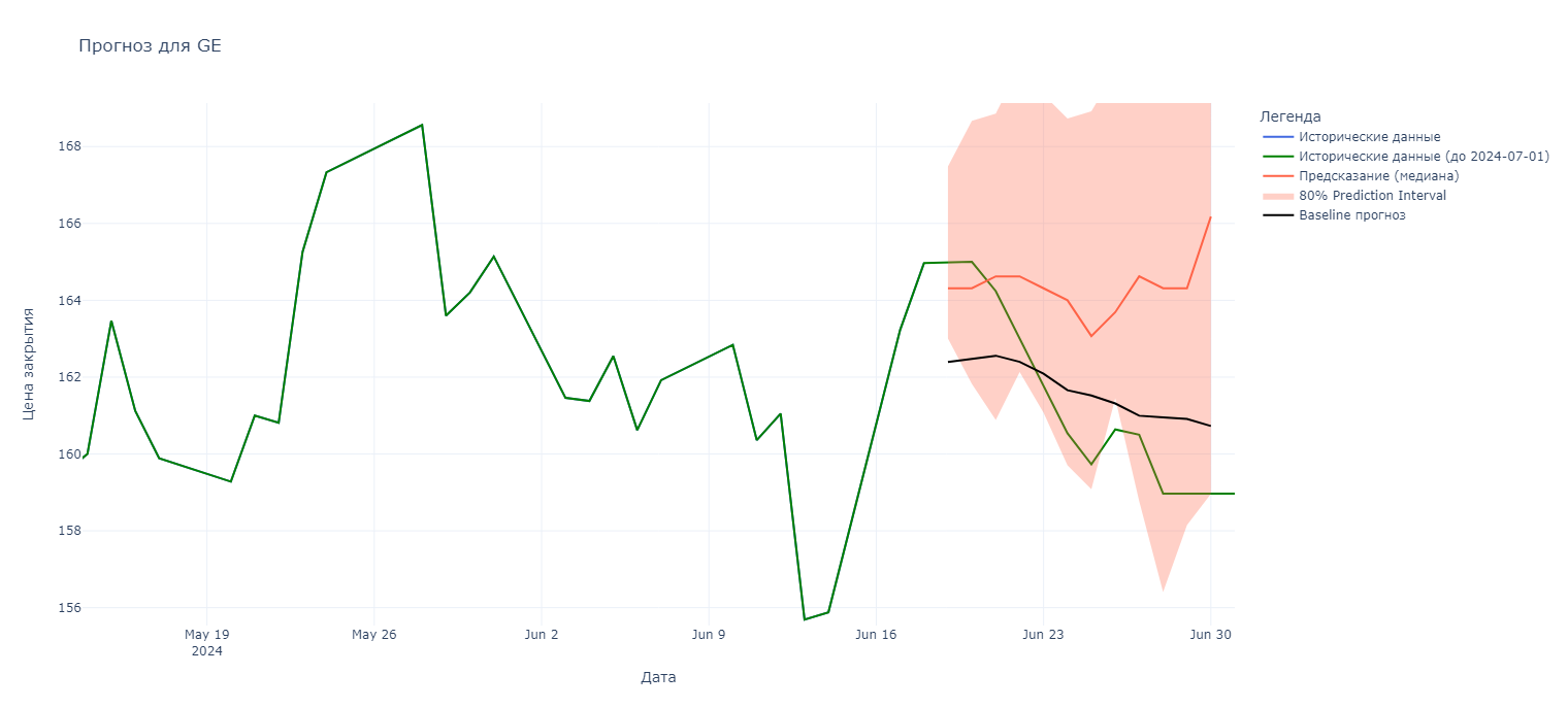 Рис. 7 - Прогноз для GE (General Electric)