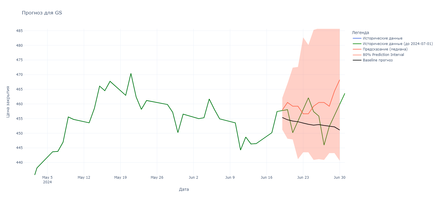 Рис. 8 - Прогноз для GS (Goldman Sachs)