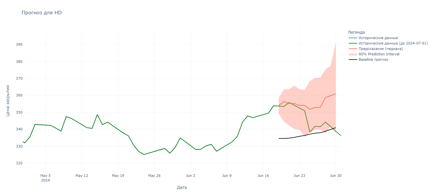 Рис. 9 - Прогноз для HD (Home Depot)
