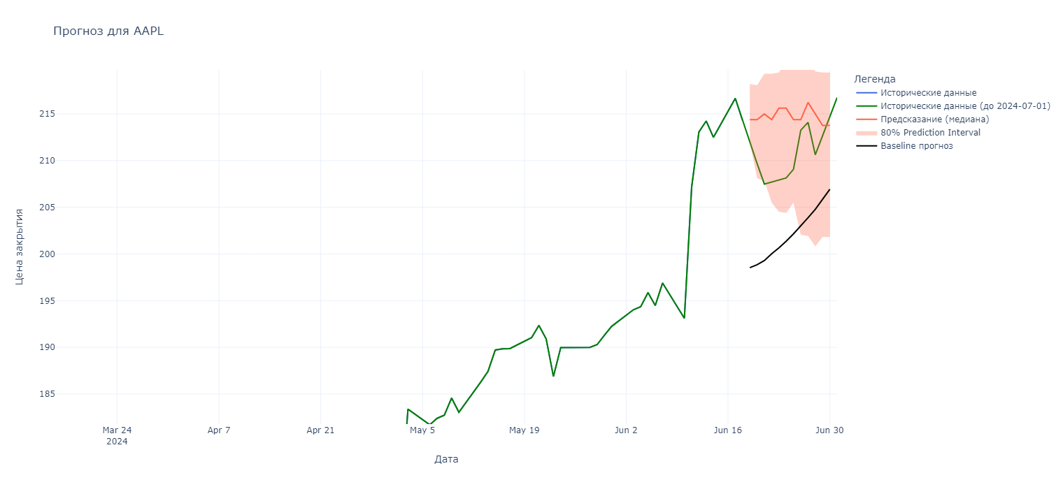 Рис.1 - Прогноз для AAPL (Apple)