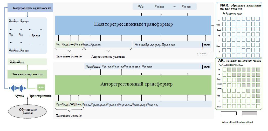 Обзор обучения модели VALL-E 2. Следует отметить, что для обучения VALL-E 2 требуется лишь простая пара данных речь-транскрипция для каждого высказывания, без каких-либо сложных данных, таких как результаты принудительного выравнивания или дополнительные аудиоклипы одного и того же говорящего для справки.