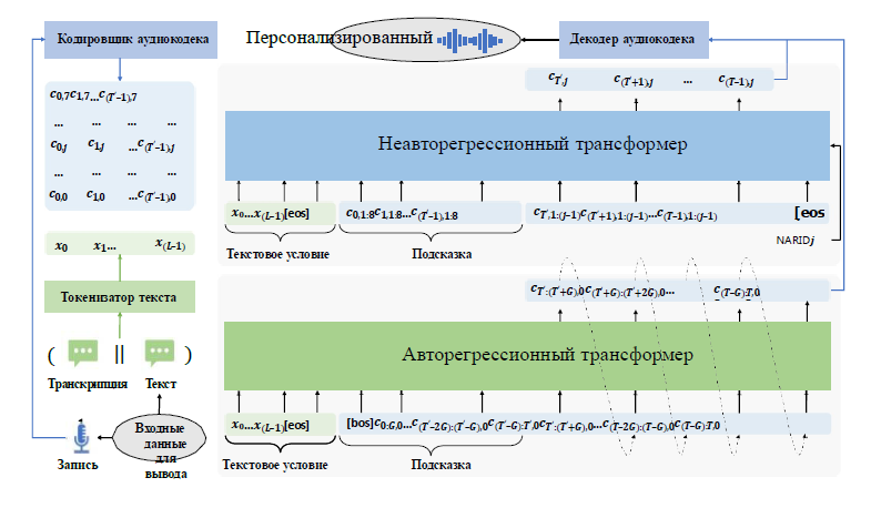 На изображении представлена архитектура модели синтеза речи, использующей как авторегрессивный трансформер (AR), так и неавторегрессивный трансформер (NAR).