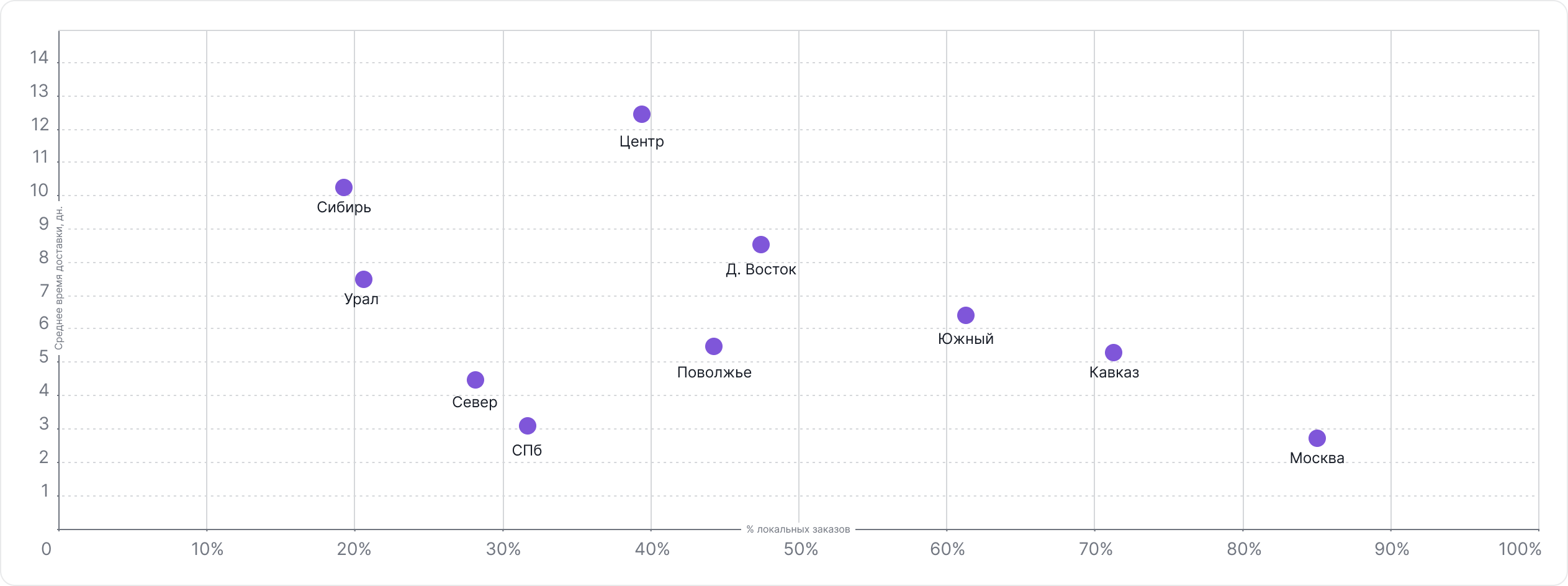 Уже видим склады относительно друг друга. «Москва» лидирует по локальным заказам и скорости доставки. В «Центре» долго доставляют и большую часть привозят из других регионов.   