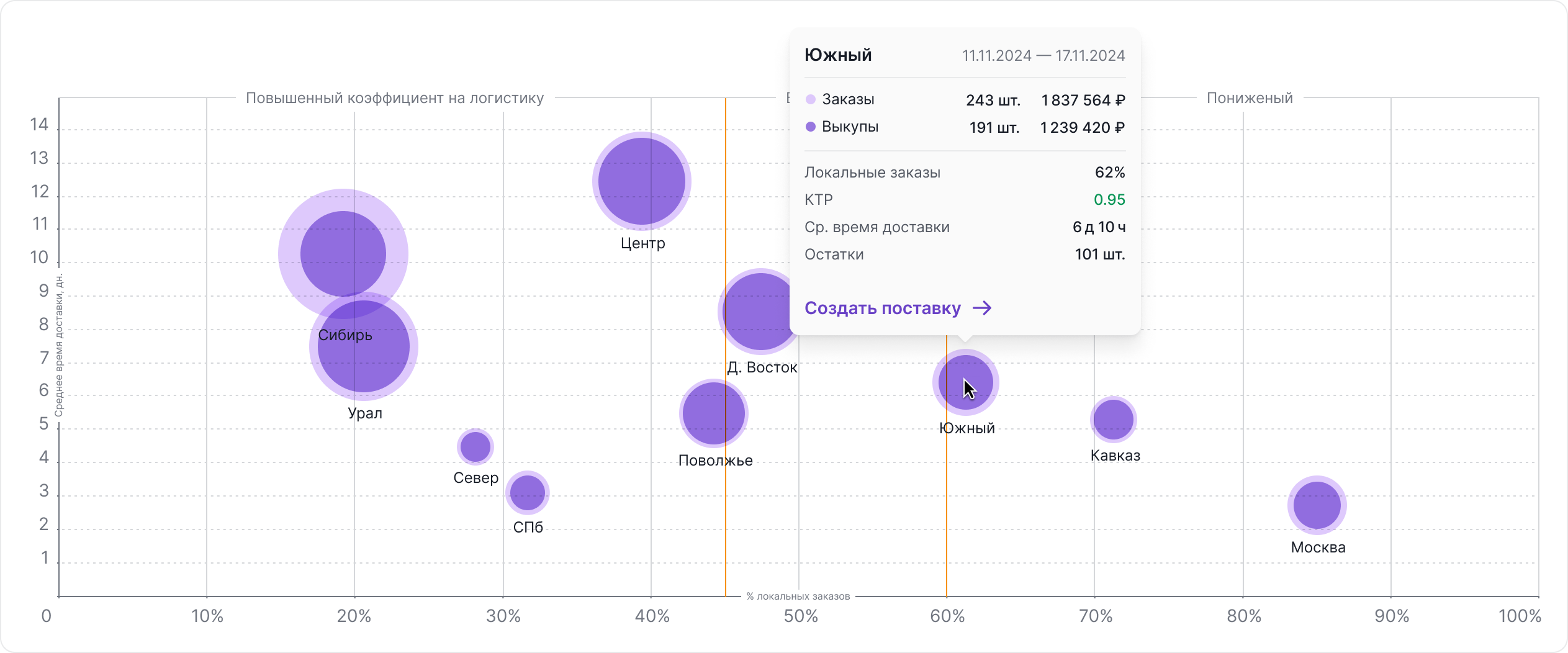 Проанализировал визуально и посмотрел на цифры в тултипе. Даже более того, добавим точку входа на создание новой доставки в этот регион.