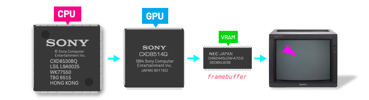 gpu packets psx dev