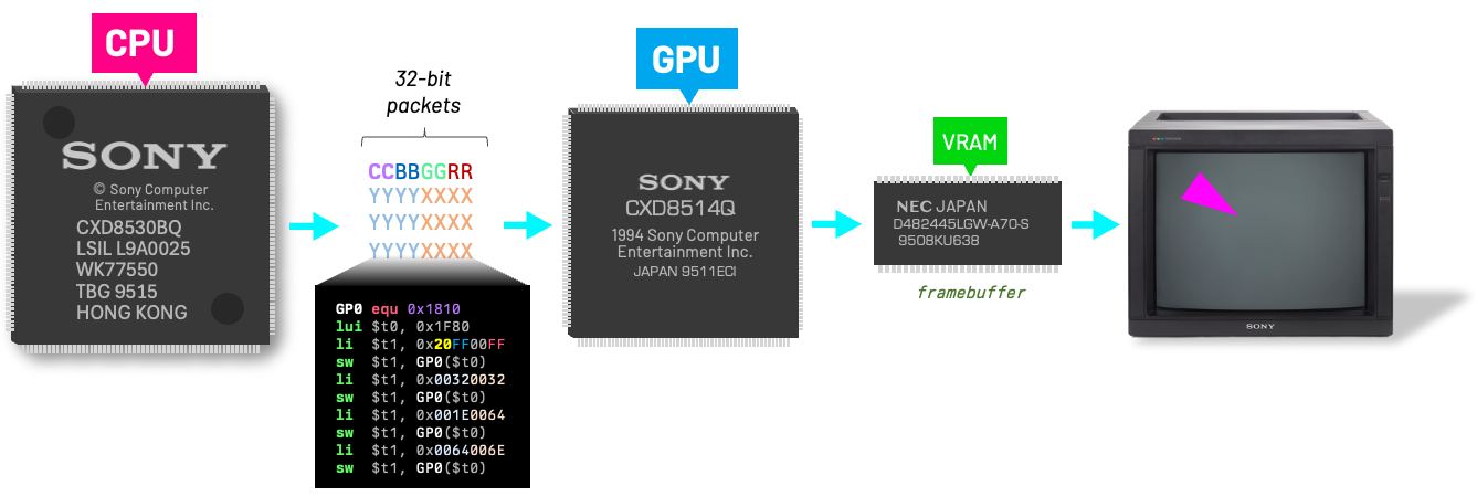 gpu packets psx dev