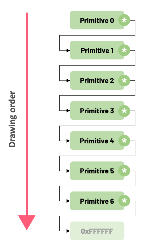 playstation ordering table