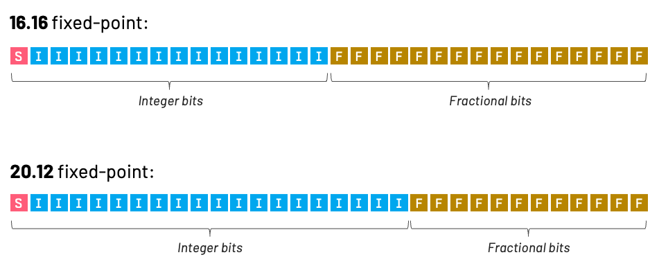 fixed point math