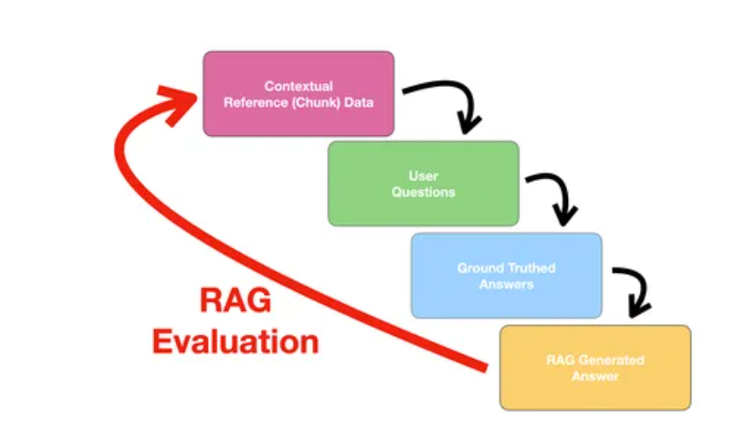 Руководство для начинающих по оценке конвейеров RAG с использованием RAGAS - 3