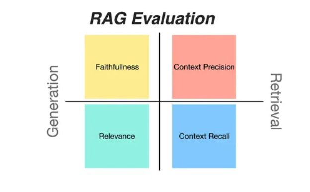 Руководство для начинающих по оценке конвейеров RAG с использованием RAGAS - 1