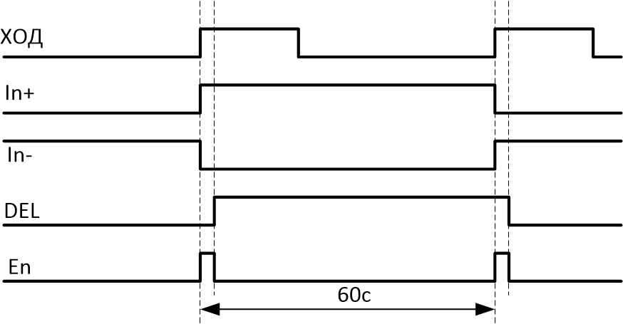 Временная диаграмма схемы управления H-мостом