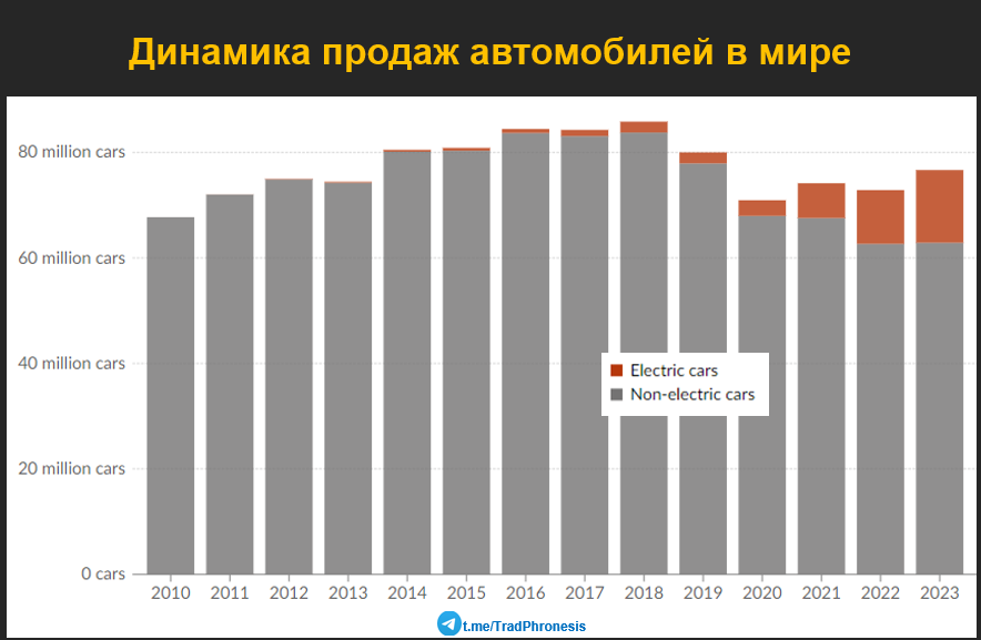 Конец эпохи транспортных средств с двигателями внутреннего сгорания? - 5