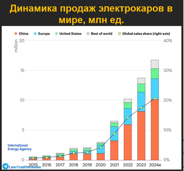 Конец эпохи транспортных средств с двигателями внутреннего сгорания? - 6