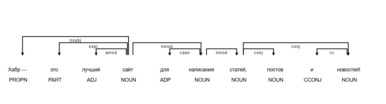 NLP: когда машины начинают понимать нас (Часть 2) - 2