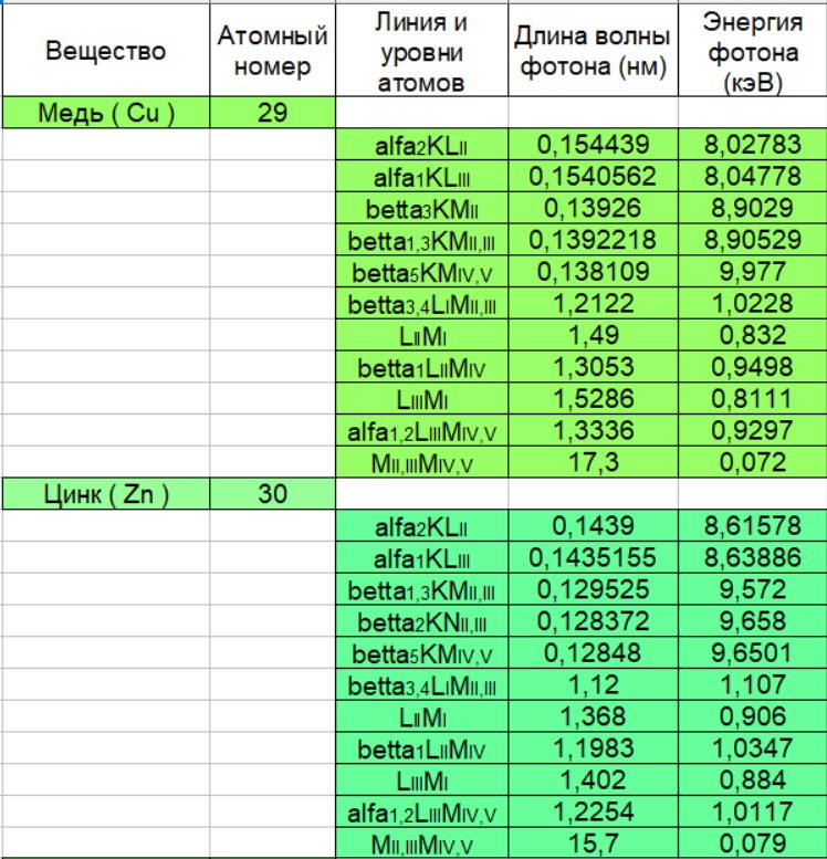 Длины волн и энергии линий характеристического излучения (по элементам от Лития до Иттрия ) - 11