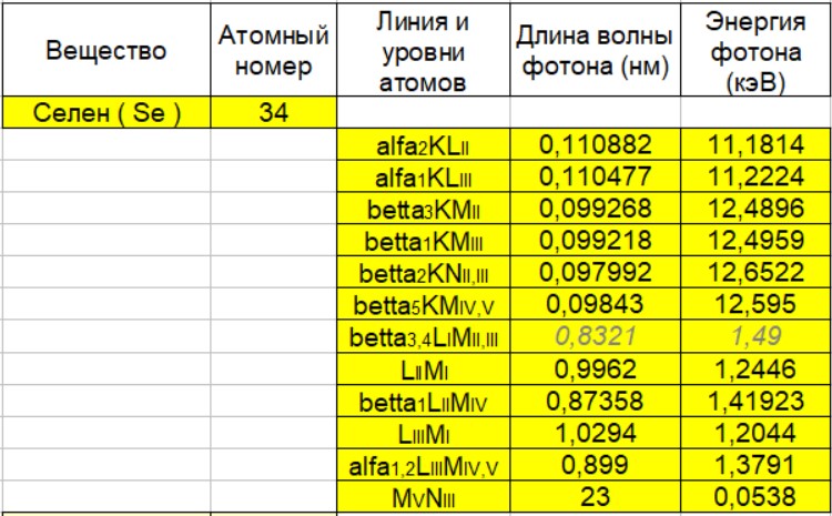 Длины волн и энергии линий характеристического излучения (по элементам от Лития до Иттрия ) - 14