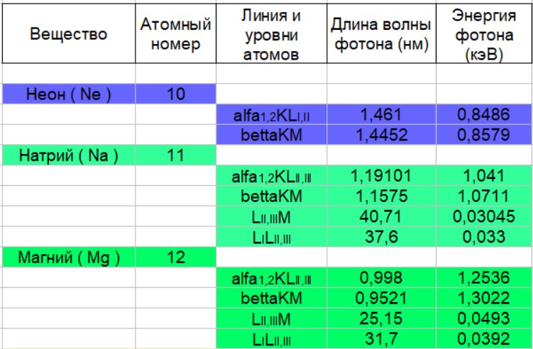 Длины волн и энергии линий характеристического излучения (по элементам от Лития до Иттрия ) - 2