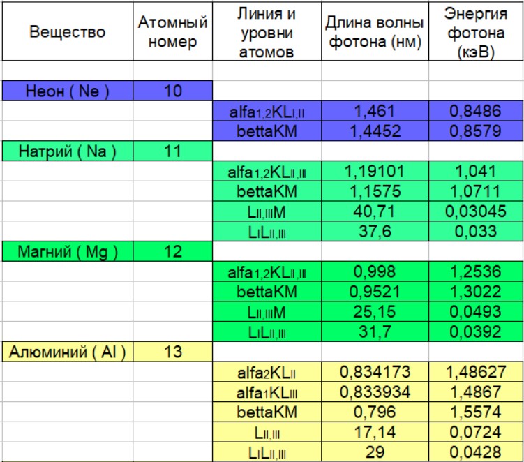 Длины волн и энергии линий характеристического излучения (по элементам от Лития до Иттрия ) - 3