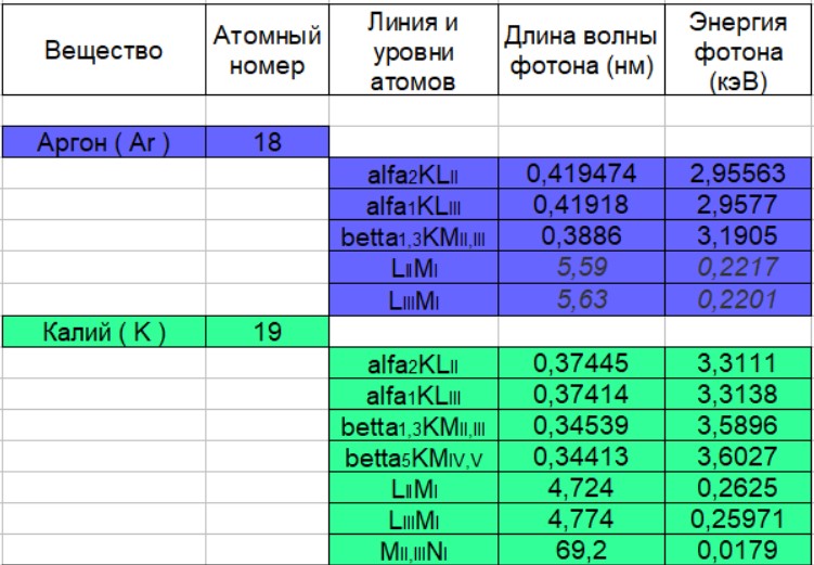 Длины волн и энергии линий характеристического излучения (по элементам от Лития до Иттрия ) - 5