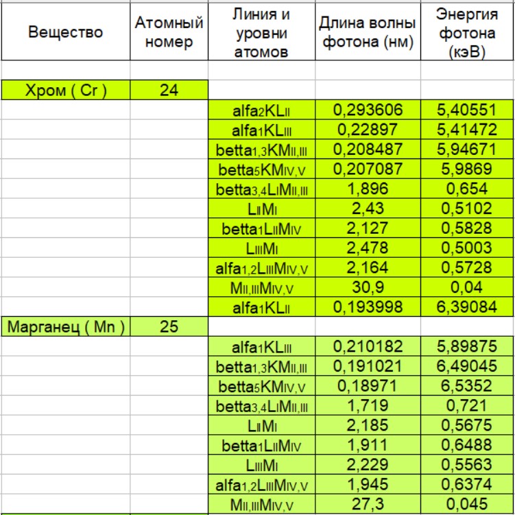 Длины волн и энергии линий характеристического излучения (по элементам от Лития до Иттрия ) - 8