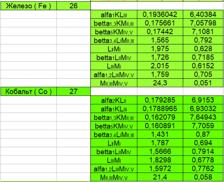 Длины волн и энергии линий характеристического излучения (по элементам от Лития до Иттрия ) - 9