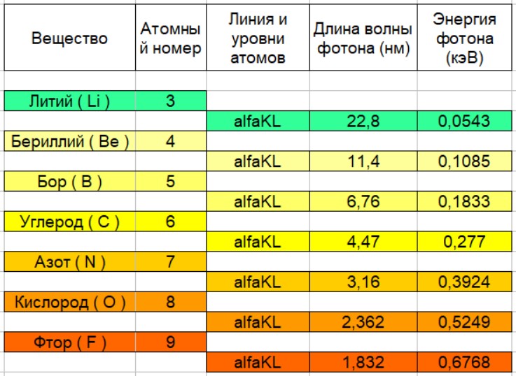 Длины волн и энергии линий характеристического излучения (по элементам от Лития до Иттрия ) - 1