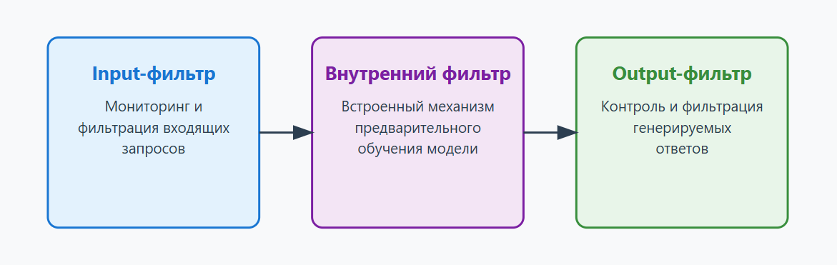 Последовательность работы защиты