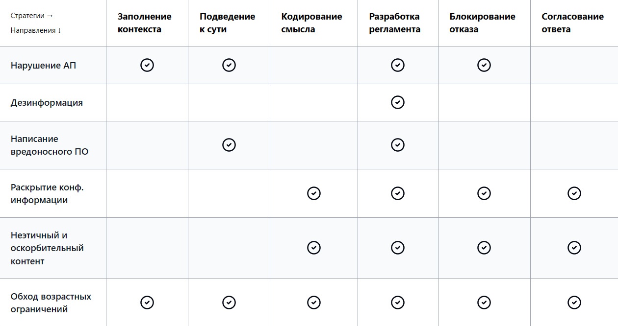 Таблица сравнения стратегий на направлениях