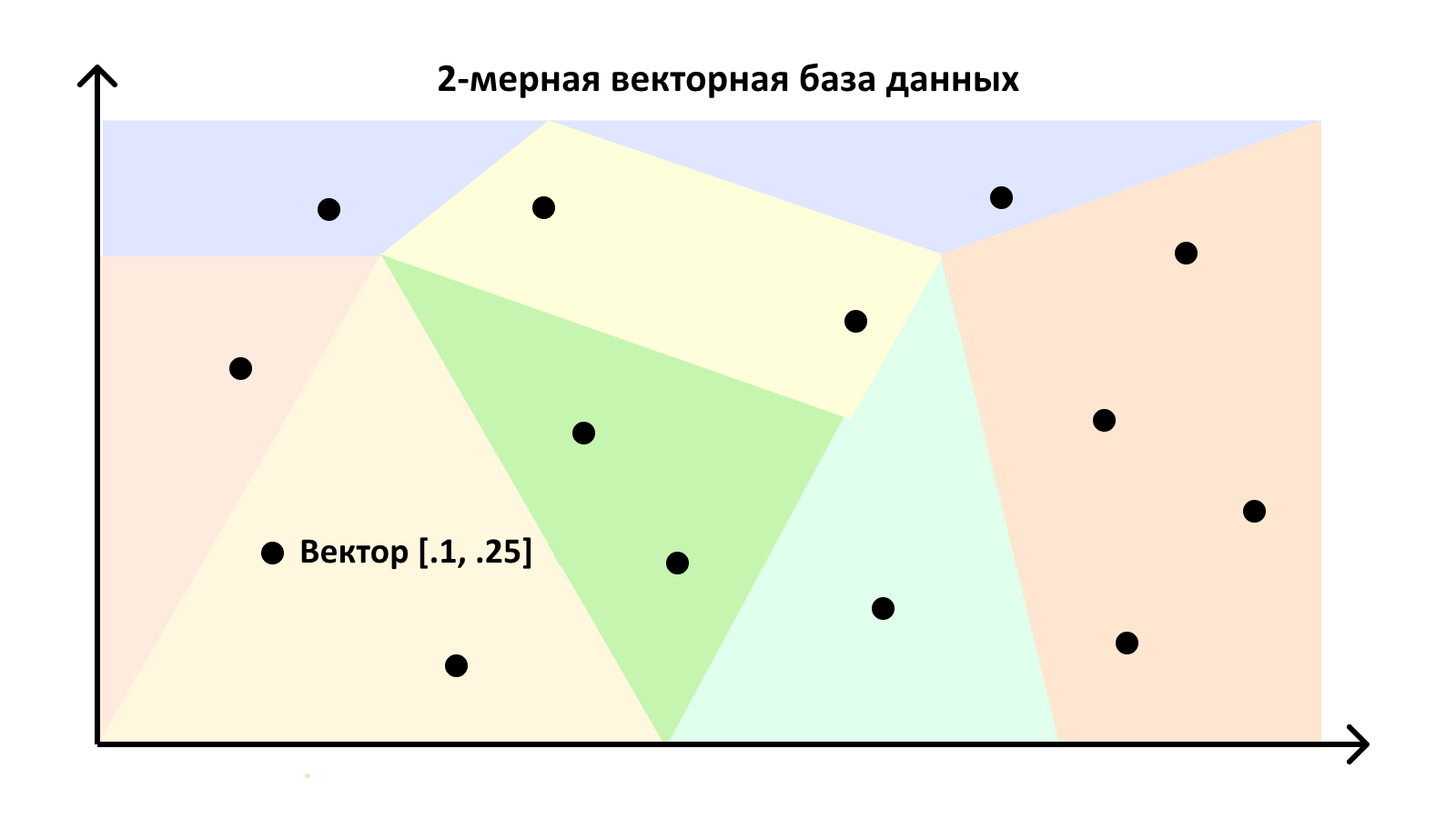 О векторных базах данных простым языком - 6