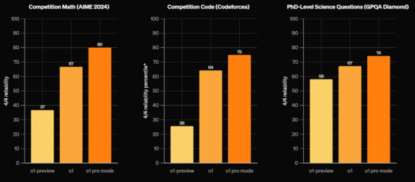 Несколько результатов бенчмарков LLM, показывающих значительные улучшения o1-Pro по сравнению с o1 preview. Источник: https://openai.com/index/introducing-chatgpt-pro/
