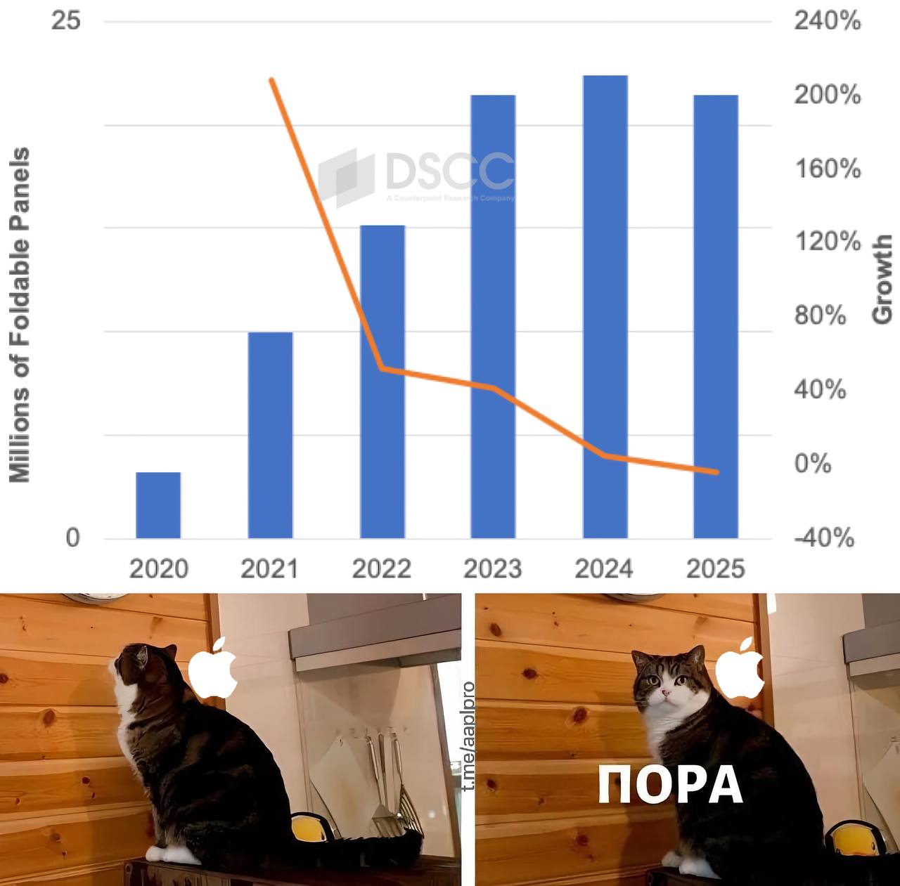 График продаж гнущихся дисплеев на рынке от DSCC