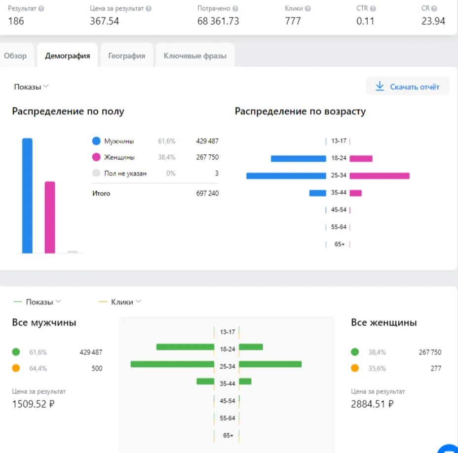 Аналитика рекламных кампаний в ВКонтакте: как использовать внутренние инструменты для оценки результатов