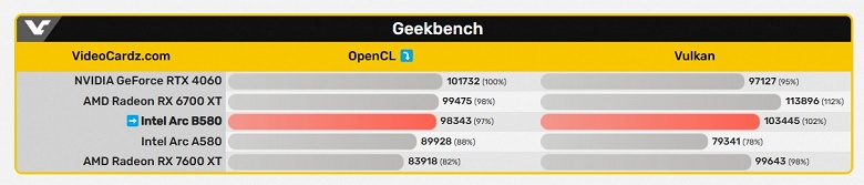 Первые тесты Intel Arc B580. Карта в среднем на уровне GeForce RTX 4060, но это пока не в играх