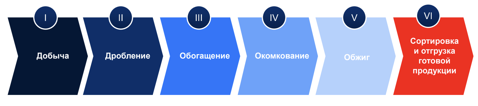 ML в промышленности: как построить систему управления процессом окомкования железорудных окатышей - 2