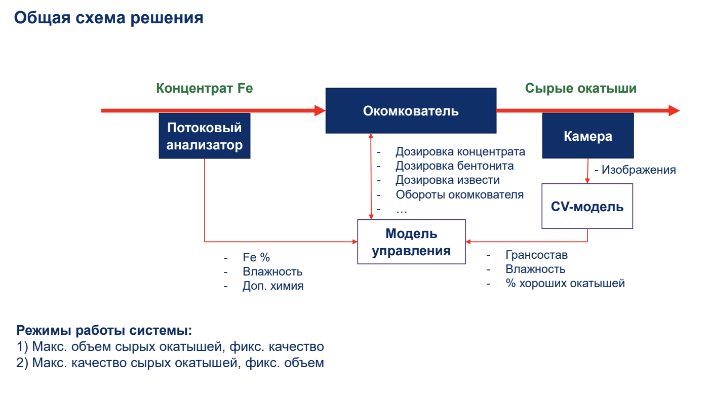 ML в промышленности: как построить систему управления процессом окомкования железорудных окатышей - 3