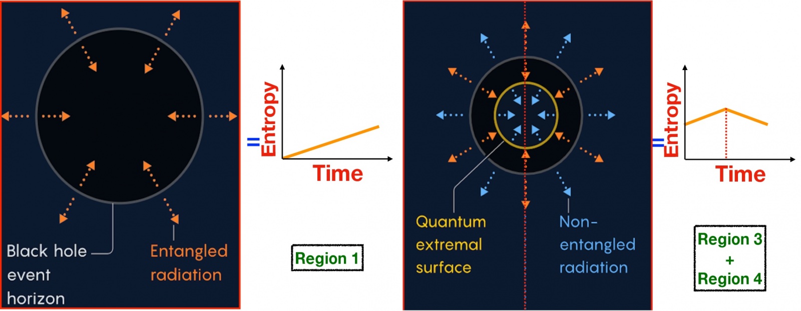 В расчётах Хокинга (слева) энтропия запутанности постоянно растёт, а в формуле острова (справа) она следует кривой Пейджа